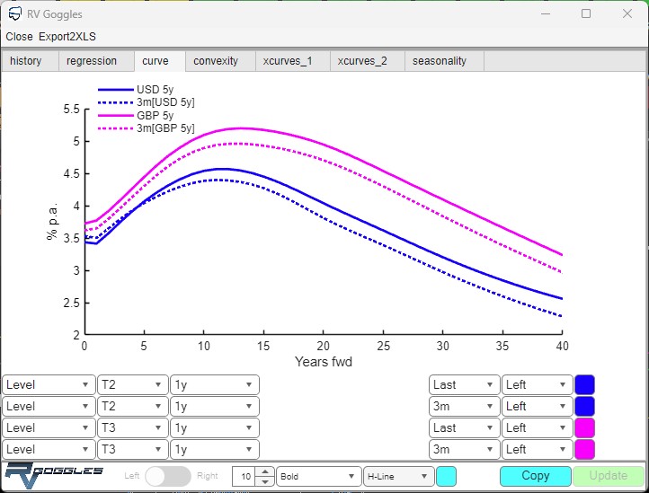 Forward Curve Chart